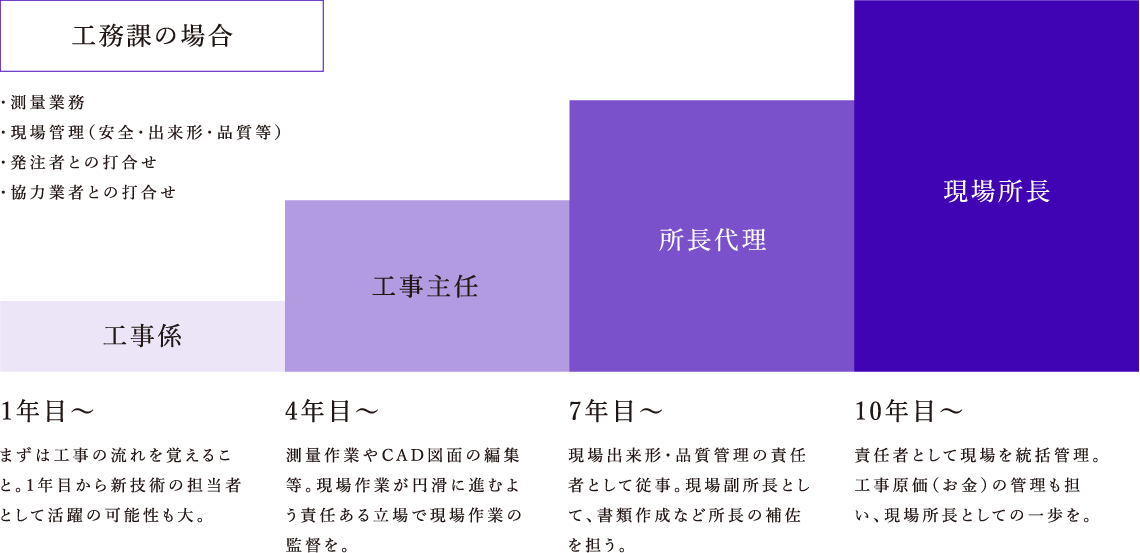 工事課のキャリアアップイメージ図