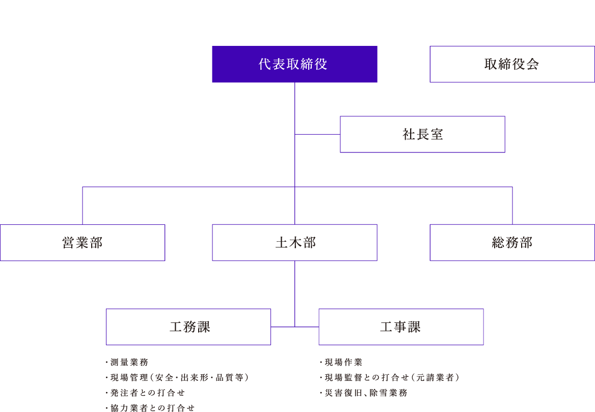 組織図イメージ