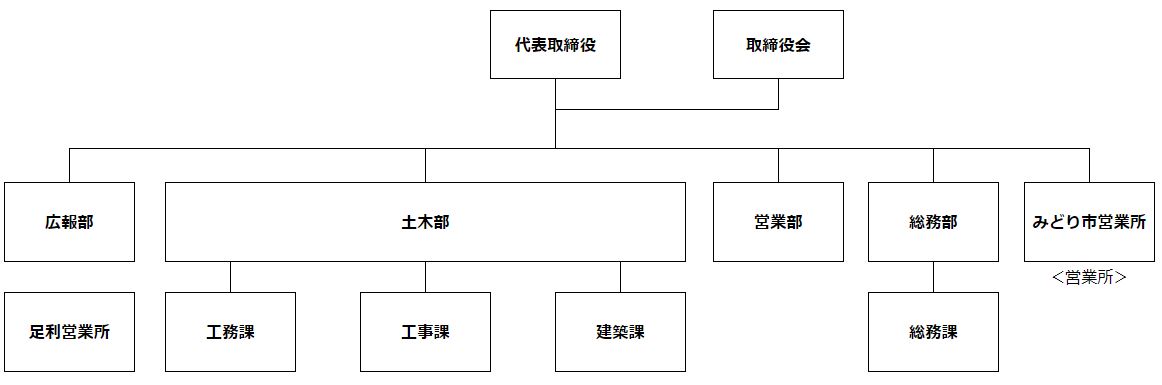株式会社山藤組組織図